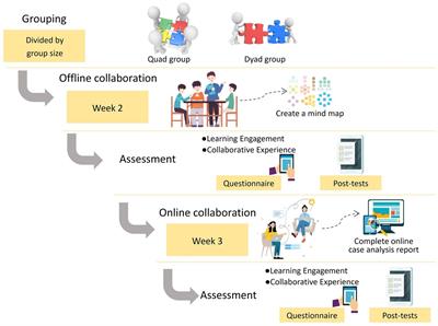 Dyads or quads? Impact of group size and learning context on collaborative learning